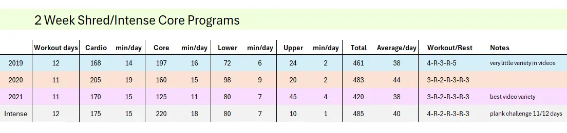 2 Week Shreds & Intense Core - At a Glance