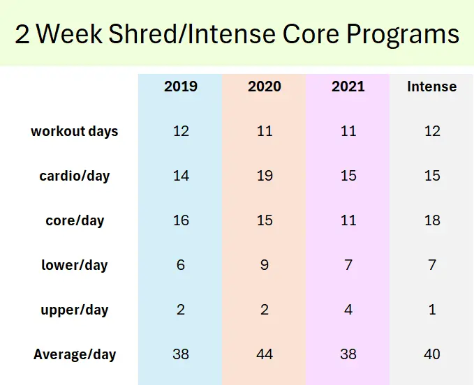 2 Week Shreds & Intense Core - At a Glance