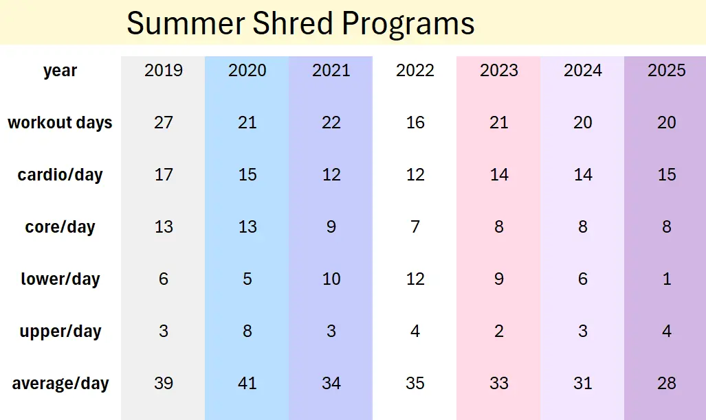 Summer Shred Programs - At a Glance