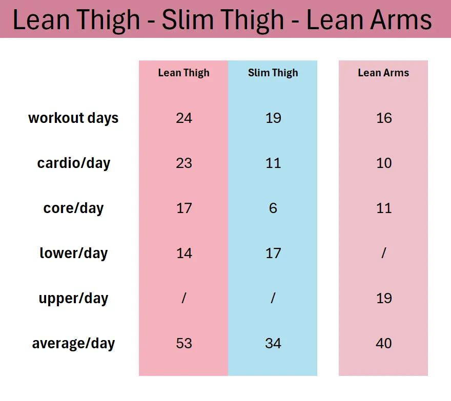 Lean Thigh / Slim Thigh / Lean Arms - At a Glance