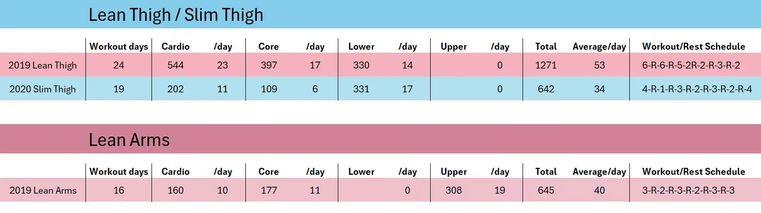 Lean Thigh / Slim Thigh / Lean Arms - At a Glance
