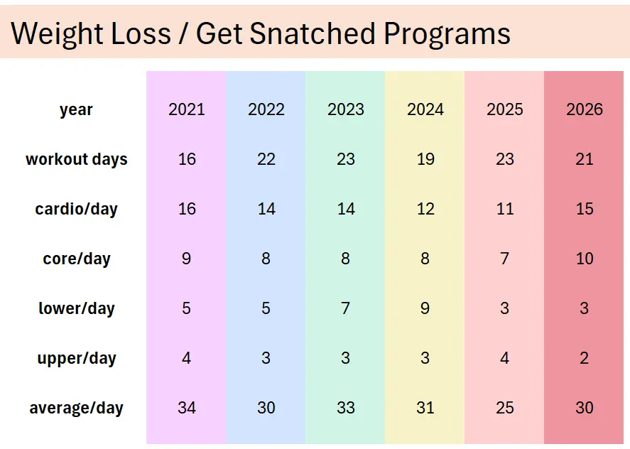 Weight Loss & Get Snatched Programs - At a Glance