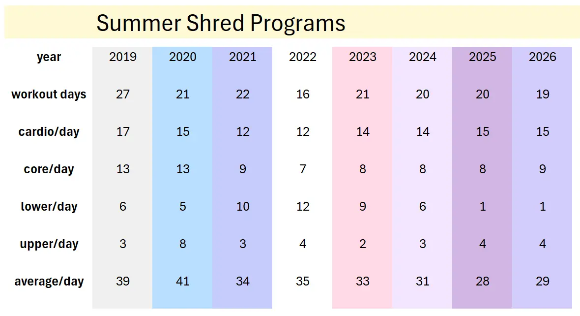 Summer Shred Programs - At a Glance